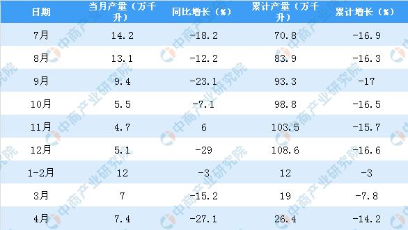 新知图谱, 2019年4月北京市啤酒产量及增长情况分析