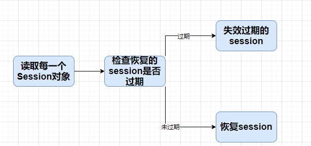 Java中Session的作用是什么