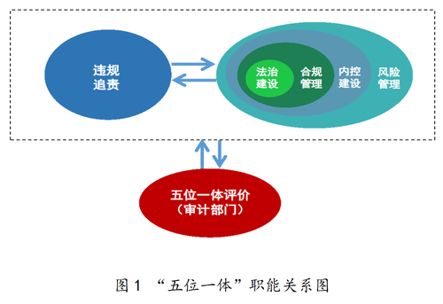 央企關於風險法治合規內控與追責五位一體集約化管理的最新思考