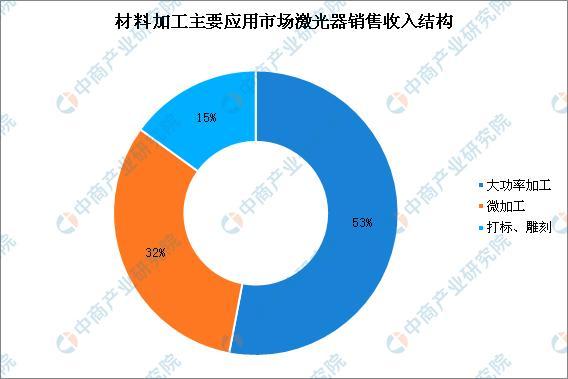 新知达人, 2020年全球工业激光器市场规模将达53亿美元 光纤激光器发展迅猛