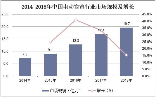 2018年中国电动窗帘行业市场现状,行业朝“四化”方向发展