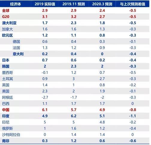 众权威机构预测 全球及我国gdp增速 地产锐观察 商业新知