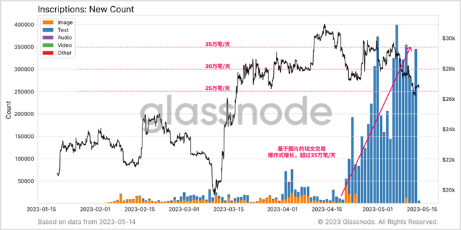 新知达人, Glassnode 数据研究：回顾比特币铭文爆发的“疯狂一周”