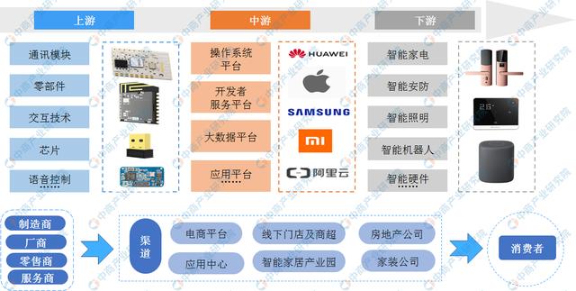 新知图谱, 2019年中国智能家居产业链分析一览
