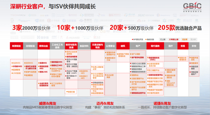 用友BIP, 媒体专访 |发展最快的ISV生态中，用友又加入一条“纵贯线”
