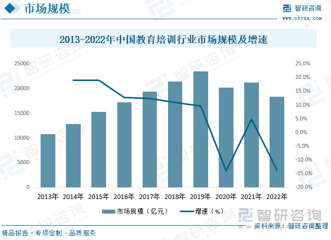 产业信息网, 2023年教育培训行业现状:政策加持,成人教育培训成热门