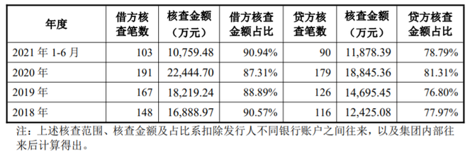 尚普IPO咨询, IPO案例 | 资金流水核查，是否存在扩大资金流水核查范围的情形