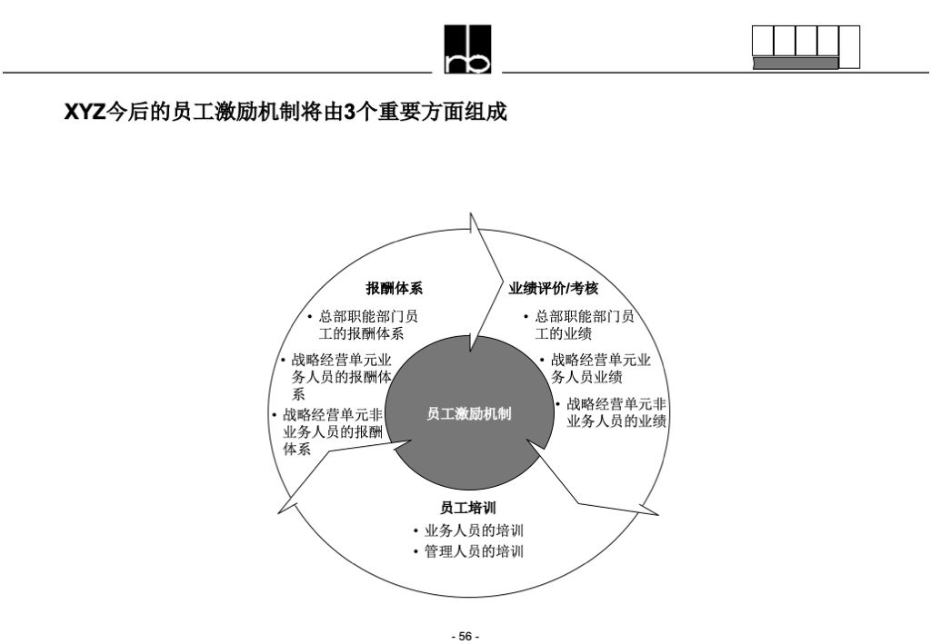 企业集团组织结构和管理体系设计方法论