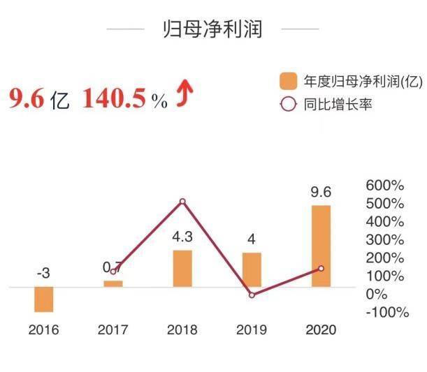 華潤微業績高增長大基金減持功率半導體龍頭能否重回千億市值