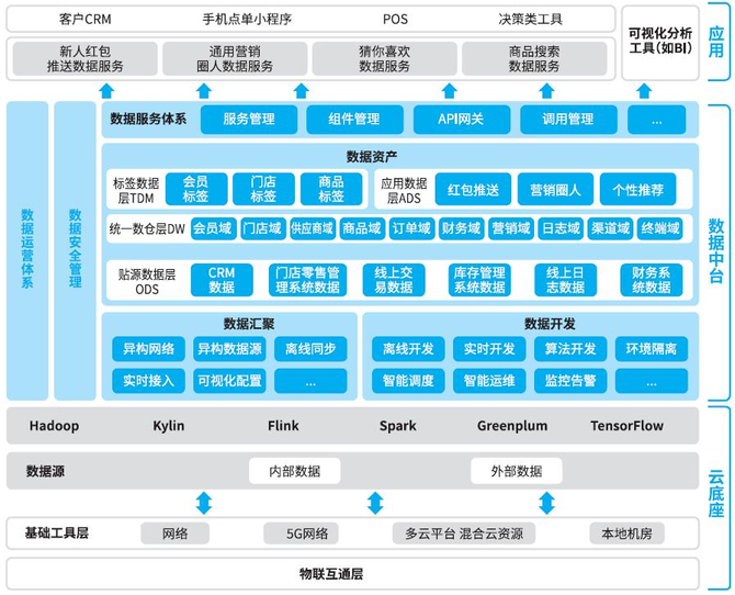 6000字长文终于将数据中台架构体系讲明白了