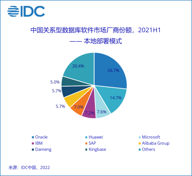 新知达人, 2021H1中国关系型数据库软件市场：华为、阿里巴巴抢眼
