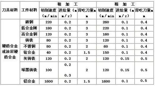 车床走刀量一览表图片