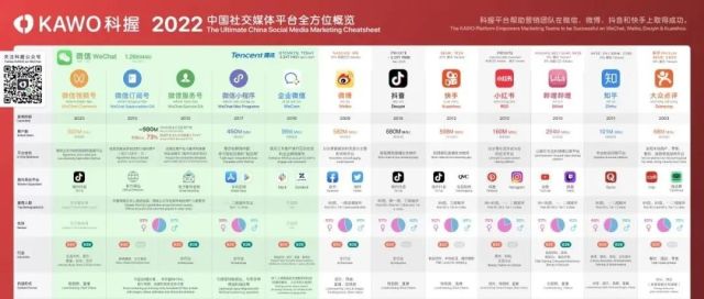 从2022中国各社交媒体用户数据，看B2B企业营销适合的社交媒体