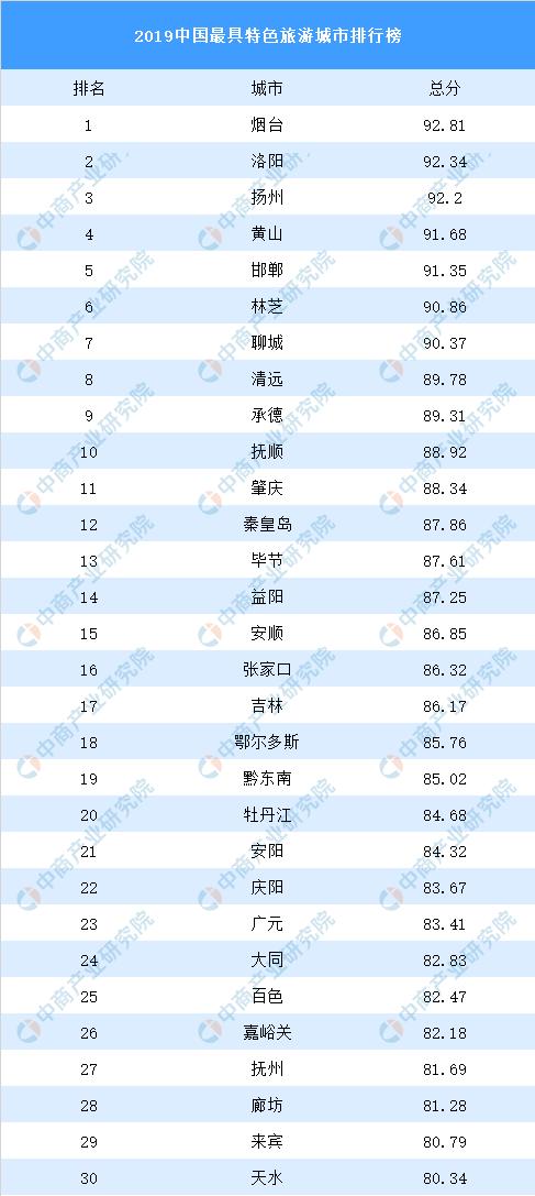 新知图谱, 2019中国最具特色旅游城市排行榜