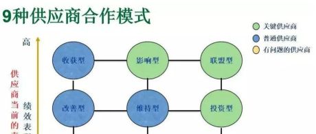 供应商管理的 9 种合作模式