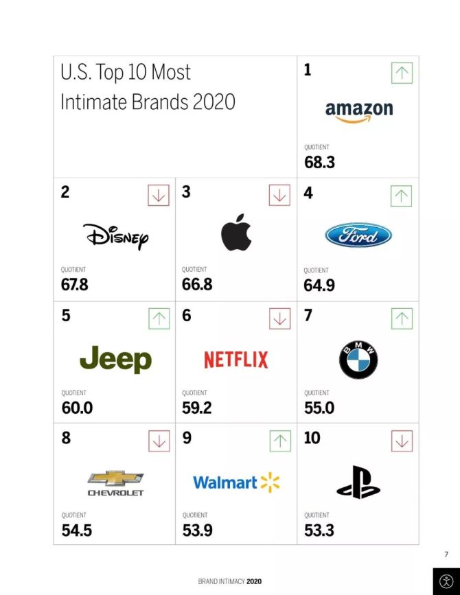 新知达人, 2020年美国品牌亲密度调查报告