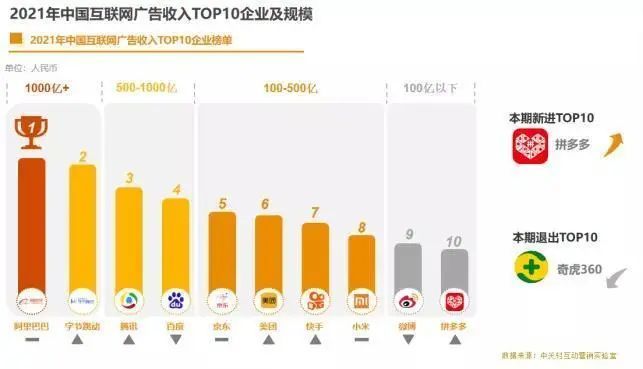 新知达人, 2021中国互联网广告数据报告：阿里、字节、腾讯收入居前三