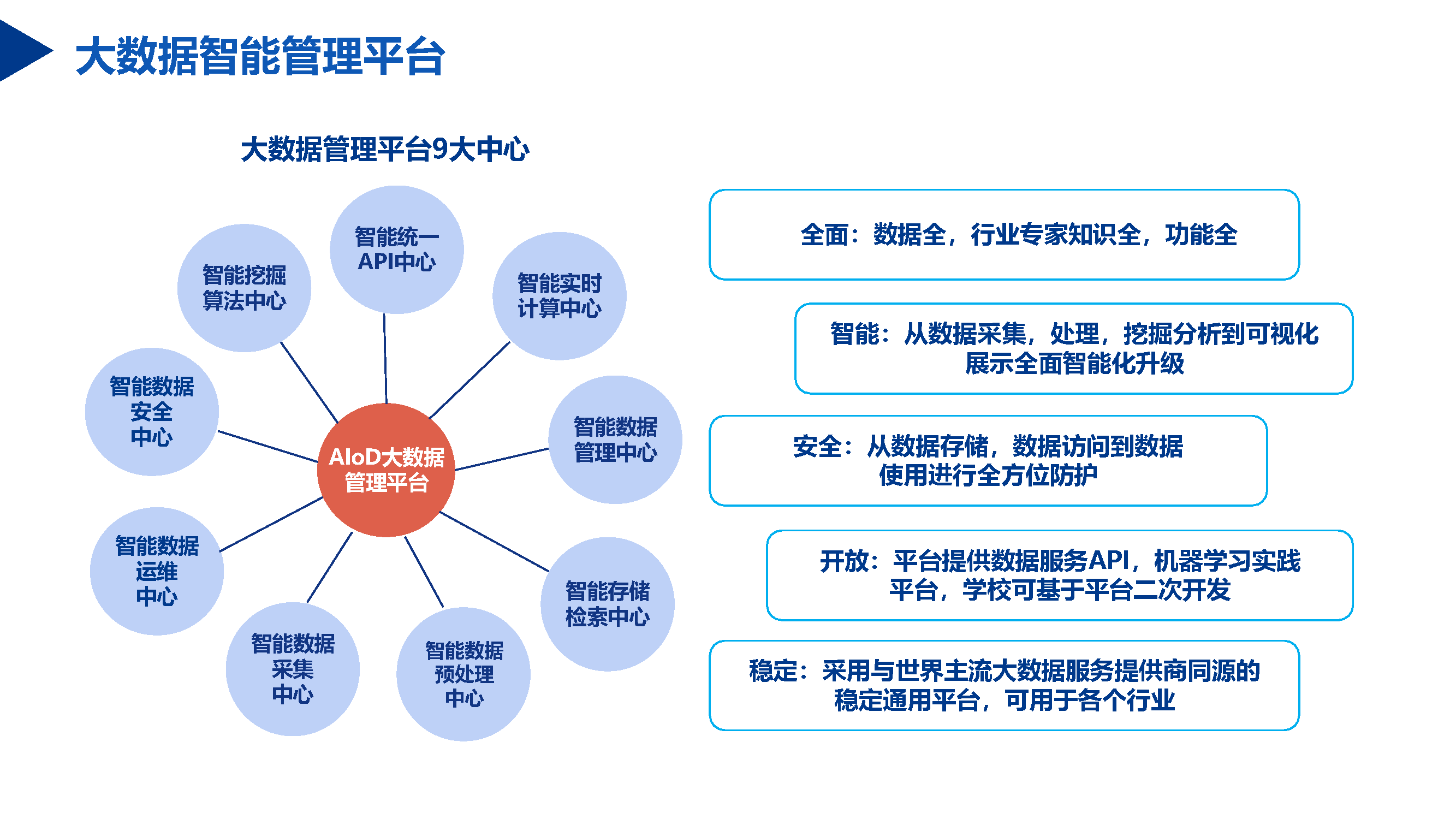 基于ai 大数据的智慧校园整体解决方案