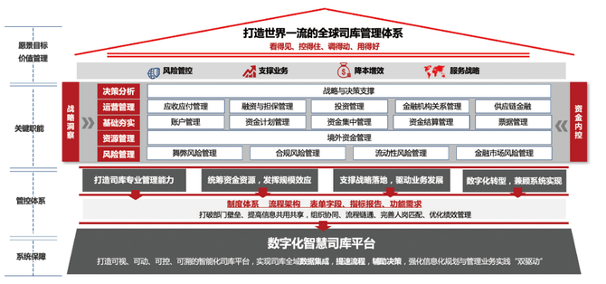 用友BIP, 中央企业“智慧司库”领先实践