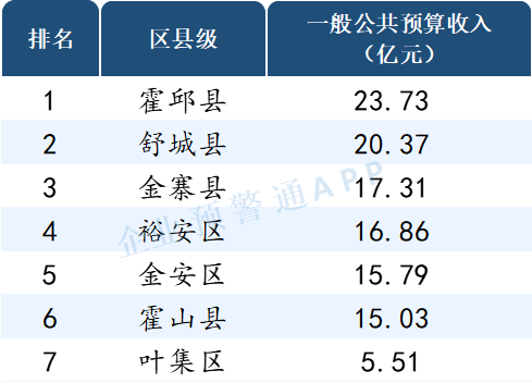 读懂ABS, 安徽省2021年市/区县财政预算收入出炉！