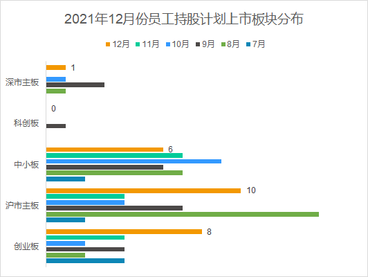 a股上市公司股權激勵研究報告2021年12月數據統計分析