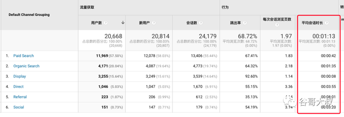 谷歌大叔, 如何考核SEO的运营效果？不得不谈的8个考核指标