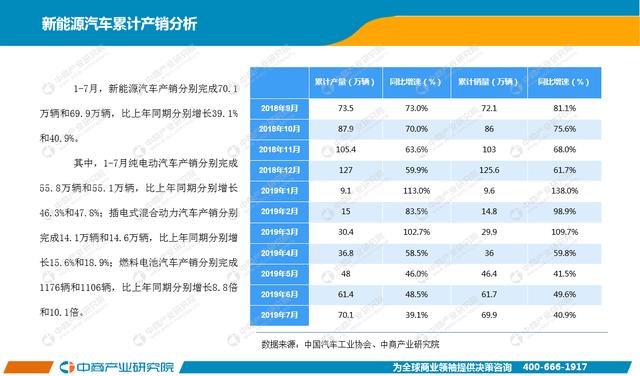 新知图谱, 2019年1-7月中国新能源汽车行业月度报告