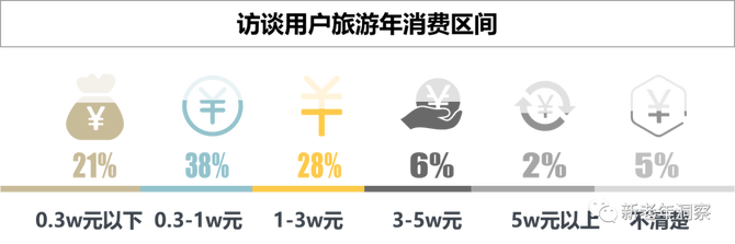 老年行业 旅游产业 趋势动态|三大维度深度剖析银发族出游偏好， 发掘银发旅游用户/产品设计需求