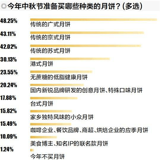 京东超市发布2021月饼三大畅销榜揭秘月饼新趋势