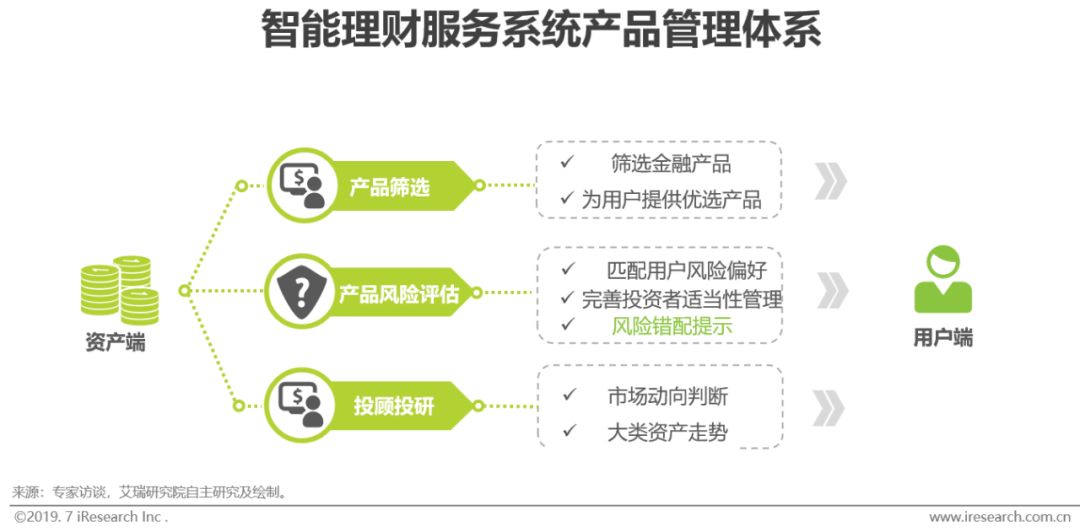 新知图谱, 2019年智能理财服务分级分析报告