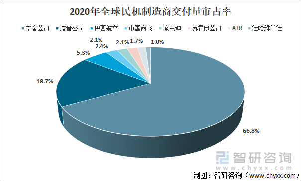 2021年全球及中國民用飛機交付量及運輸機場數量情況分析波音公司市佔