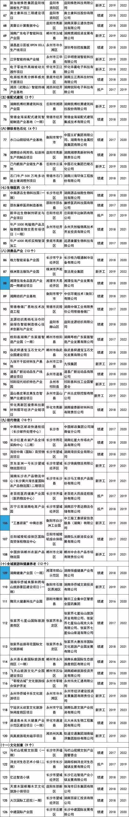 新知图谱, 2019年湖南省重点建设项目名单出炉:高端装备制造为重点建设领域之一