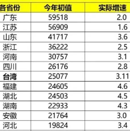 台湾省的经济水平在中国能排第几？
