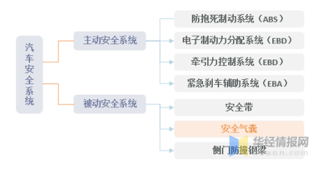 中国安全气囊行业发展现状、政策背景、影响因素分析及发展趋势