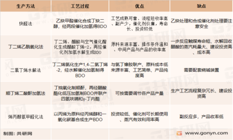 中国1,4–丁二醇（BDO）生产工艺及消费结构分析