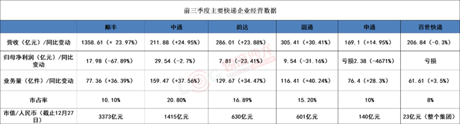 67極兔爆發百世快遞被收購順豐調整2022年快遞將迎大變局