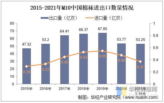 新知达人, 2021年中国棉袜进出口现状及市场竞争格局分析「图」