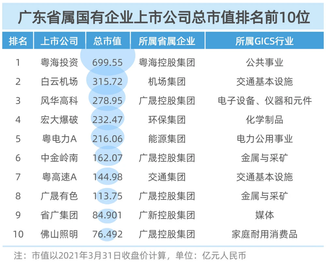 數據顯示,2020年廣東省國資委監管的23家上市公司全年實現營業收入