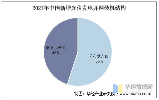 2021年中國光伏行業現狀分析光伏發電集中式與分佈式並舉的發展趨勢