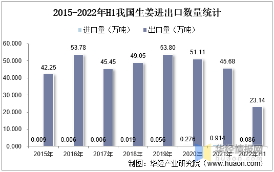 新知达人, 2022年中国生姜种植面积、产量、进出口及价格走势分析