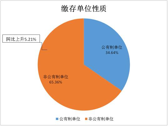 新知图谱, 海南经营困难企业可降低公积金缴存比例 2018年海南住房公积金报告分析