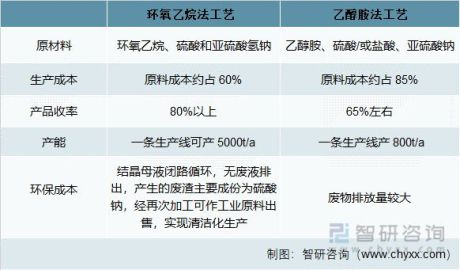 洞察2022：一文了解中国牛磺酸行业发展现状及竞争格局，永安药业牛磺酸营业收入同比增长34.6%