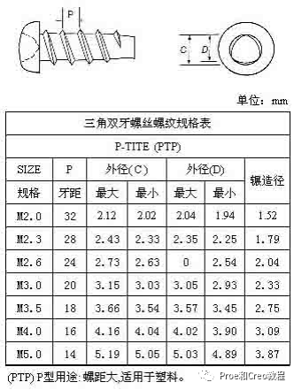 6mm直徑)常用螺絲規格列表和圖示:(4)單牙自攻螺釘長度不宜太長,因為