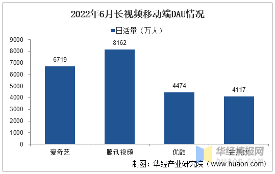 新知达人, 2022年中国长视频市场现状、行业竞争格局及重点企业分析