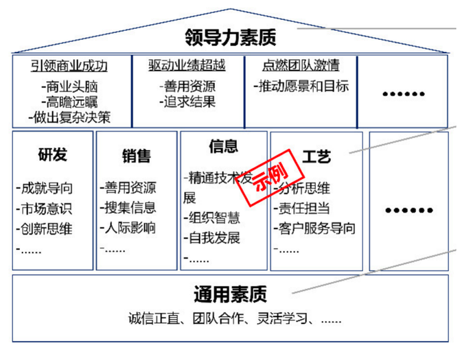 勝任力模型構建的重點與難點便是尋找績優者的素質差異,如動機,技巧