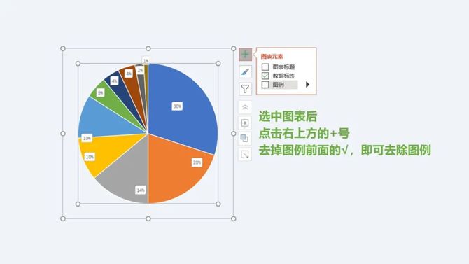 我們只需要在圖表設計中去掉圖例,並且添加上對應的數據標籤即可.