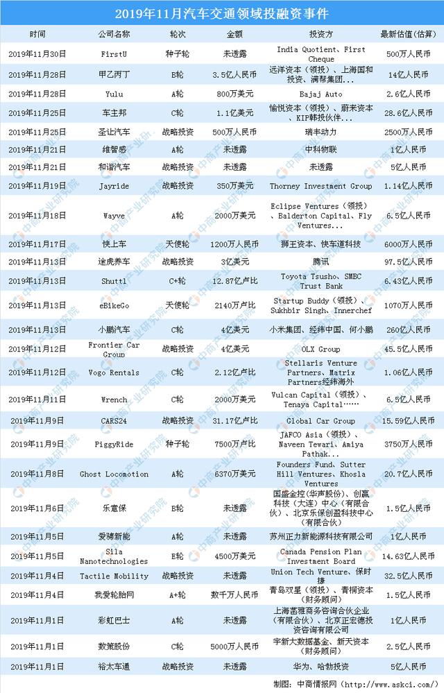 新知图谱, 2019年11月汽车交通领域投融资情况分析:战略投资事件最多