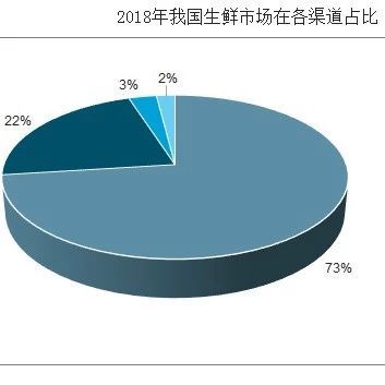 2019年中国生鲜行业数据分析
