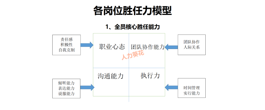 员工胜任力模型xls!