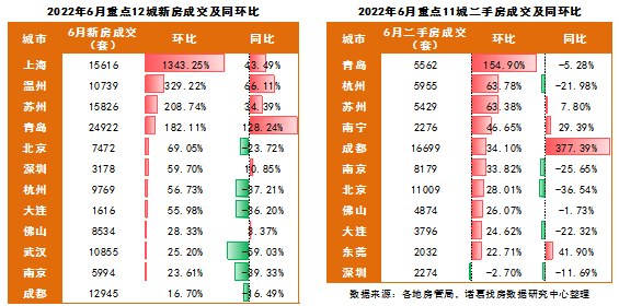 6月全國50城市場情緒穩步回升省會城市及長珠三角城市情緒修復提速